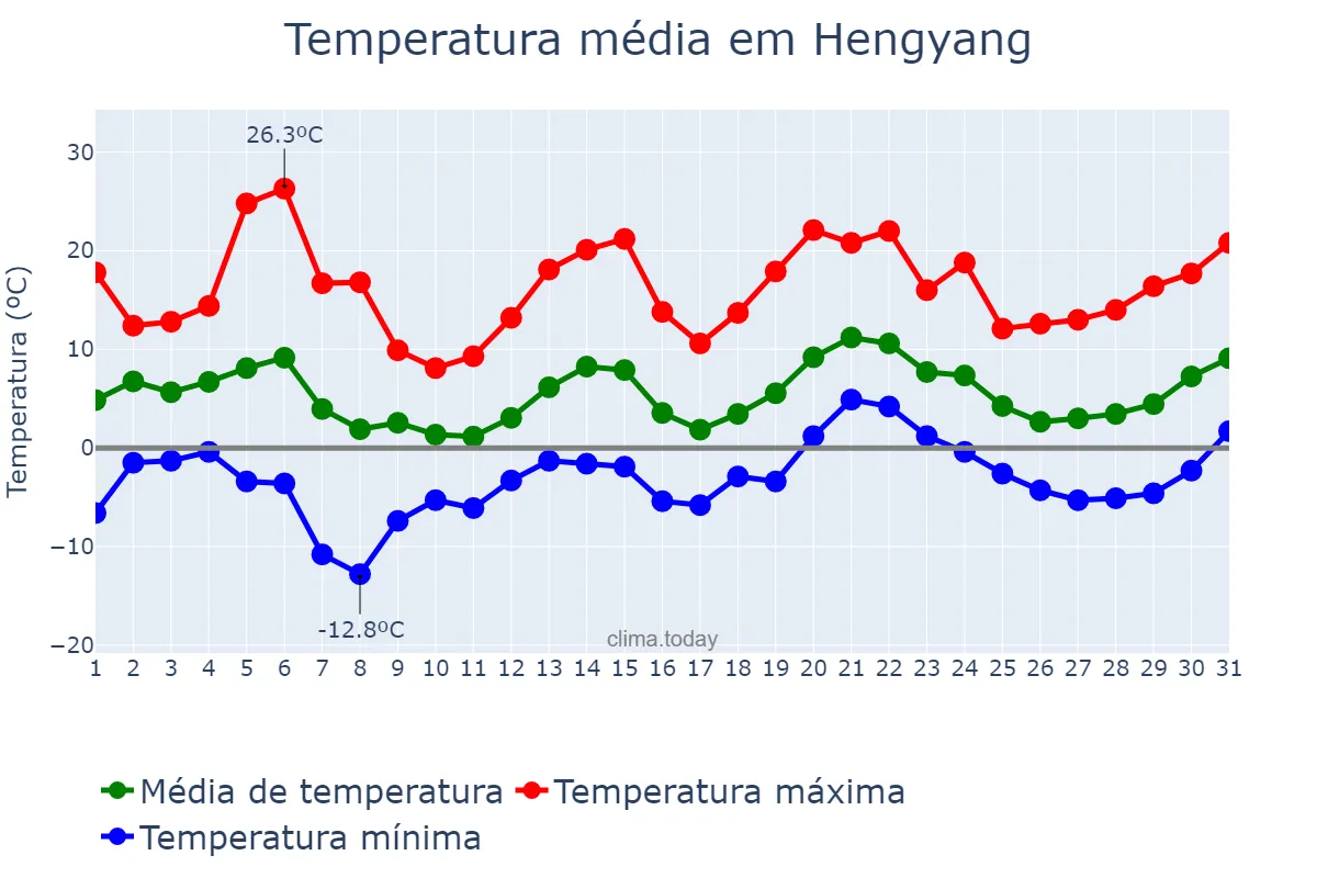 Temperatura em janeiro em Hengyang, Hunan, CN