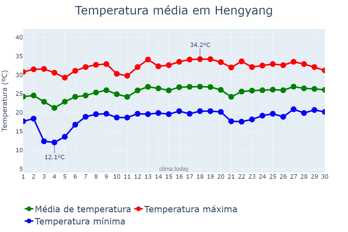 Temperatura em junho em Hengyang, Hunan, CN