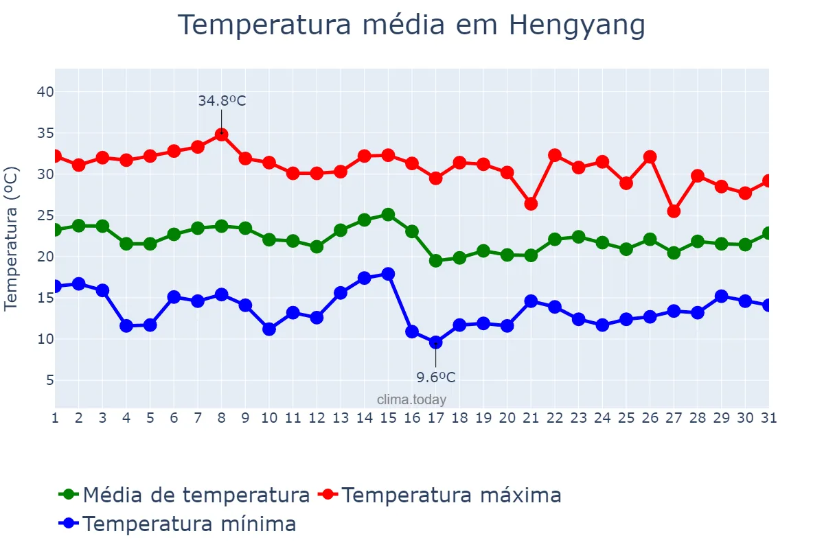 Temperatura em maio em Hengyang, Hunan, CN