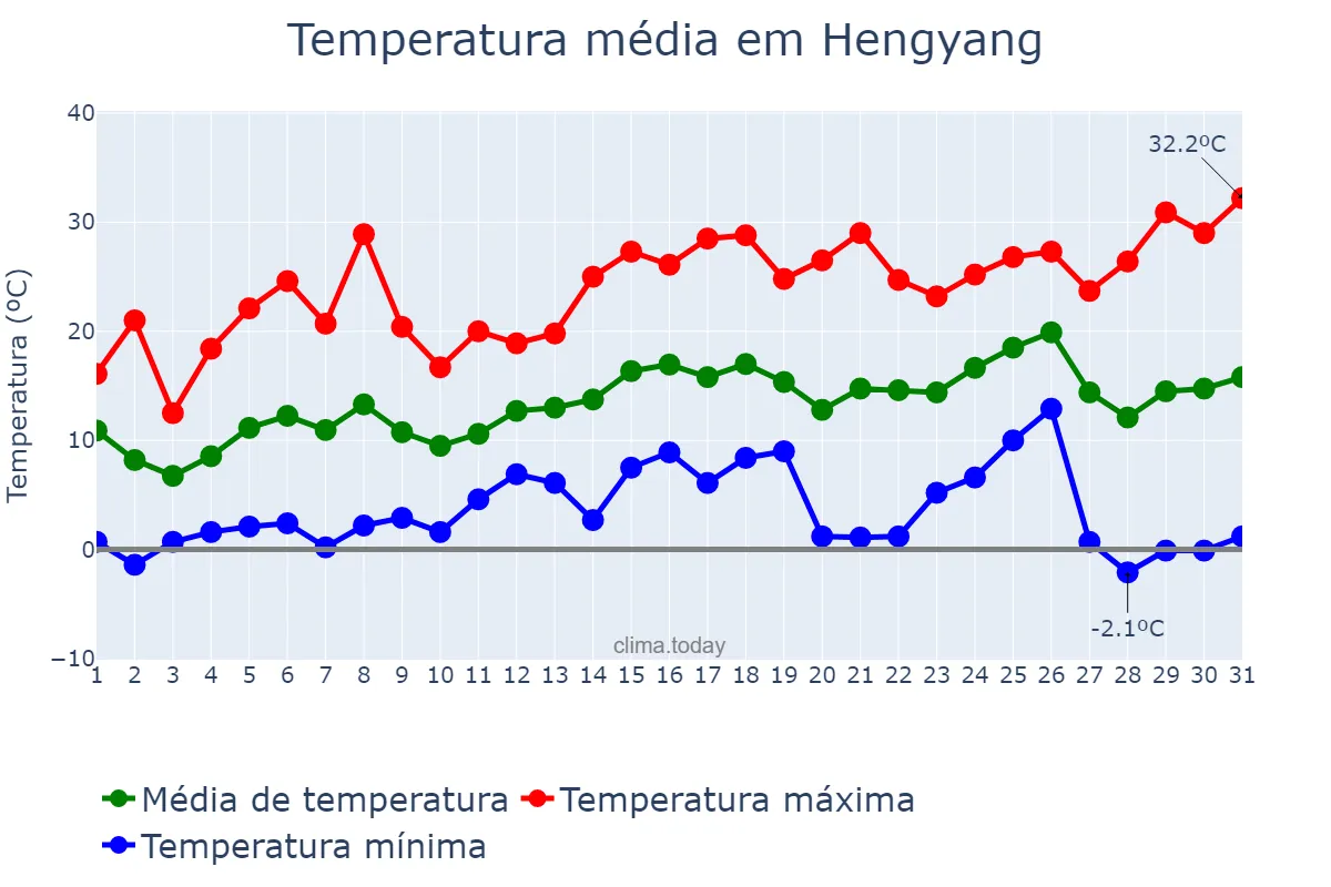 Temperatura em marco em Hengyang, Hunan, CN