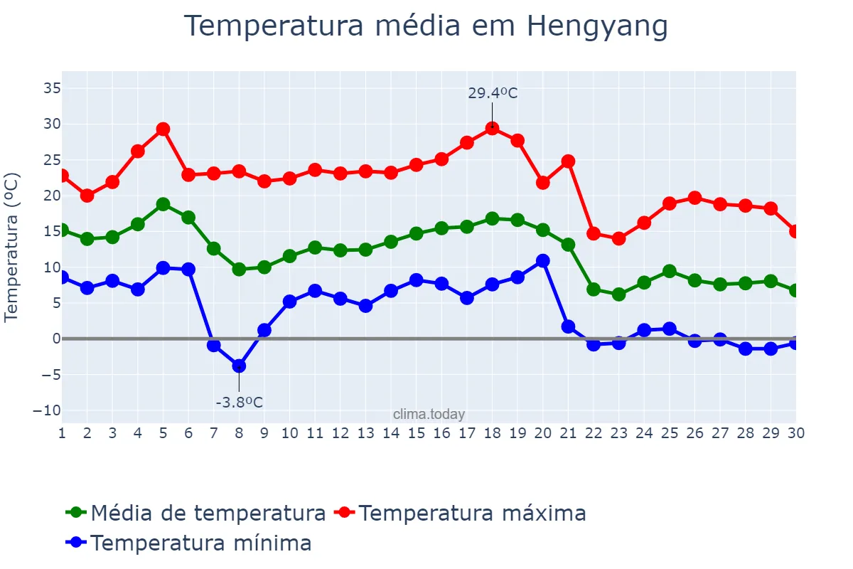 Temperatura em novembro em Hengyang, Hunan, CN