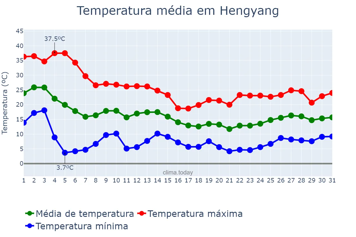 Temperatura em outubro em Hengyang, Hunan, CN