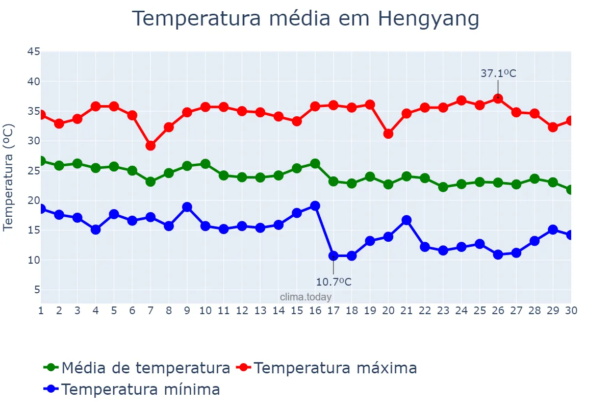 Temperatura em setembro em Hengyang, Hunan, CN