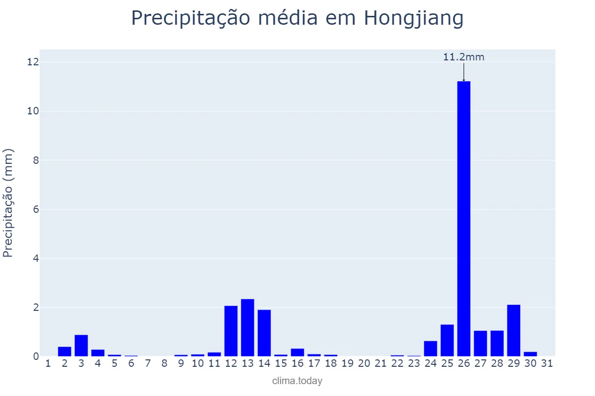 Precipitação em dezembro em Hongjiang, Hunan, CN