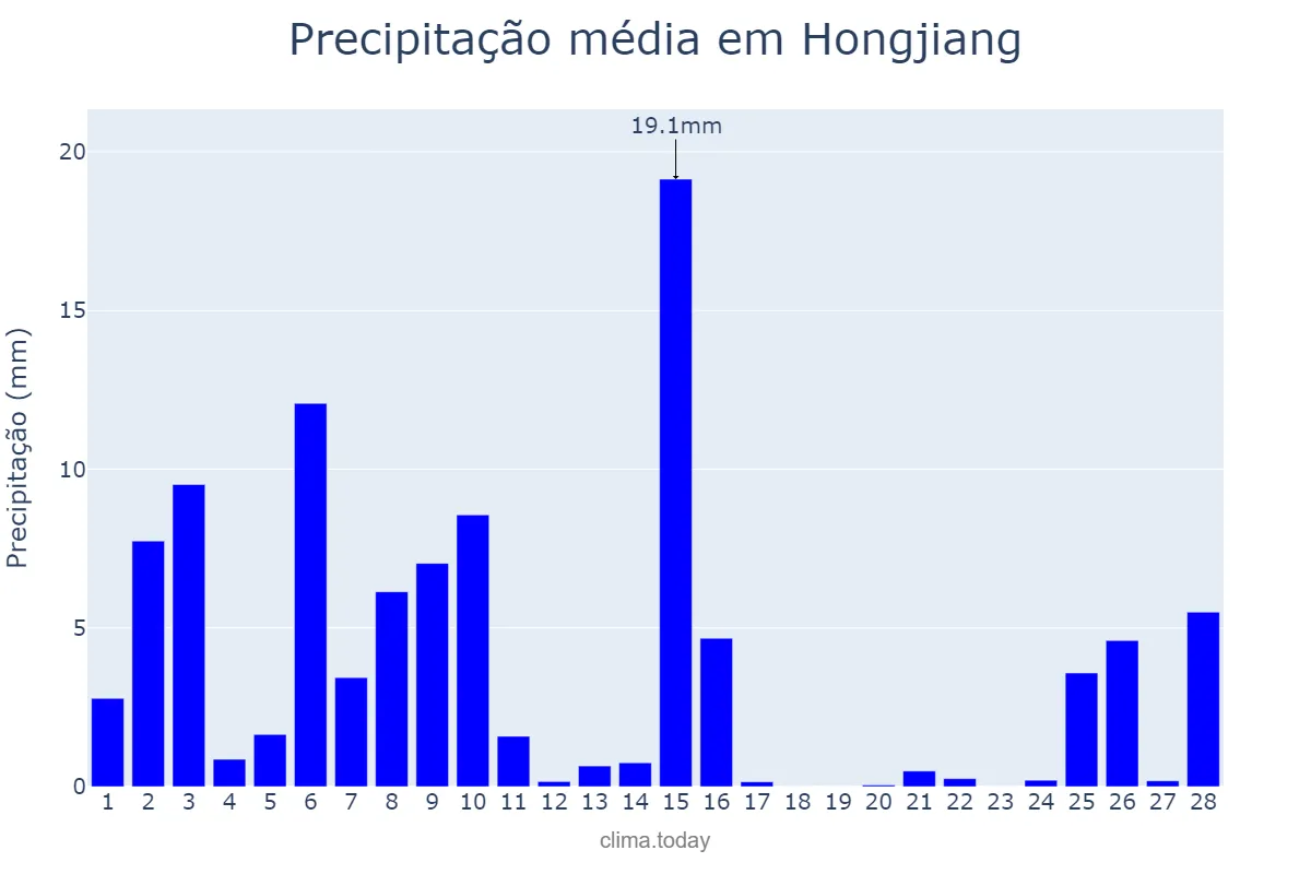 Precipitação em fevereiro em Hongjiang, Hunan, CN