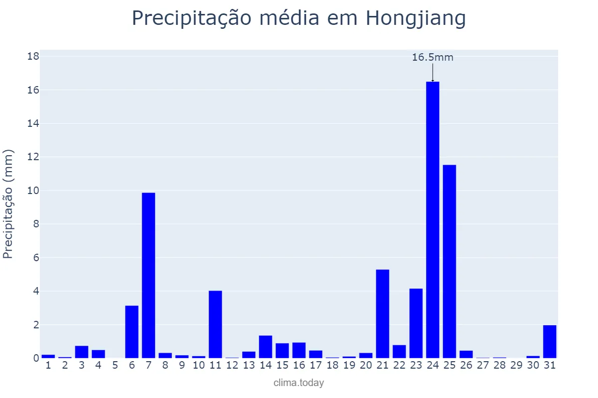 Precipitação em janeiro em Hongjiang, Hunan, CN