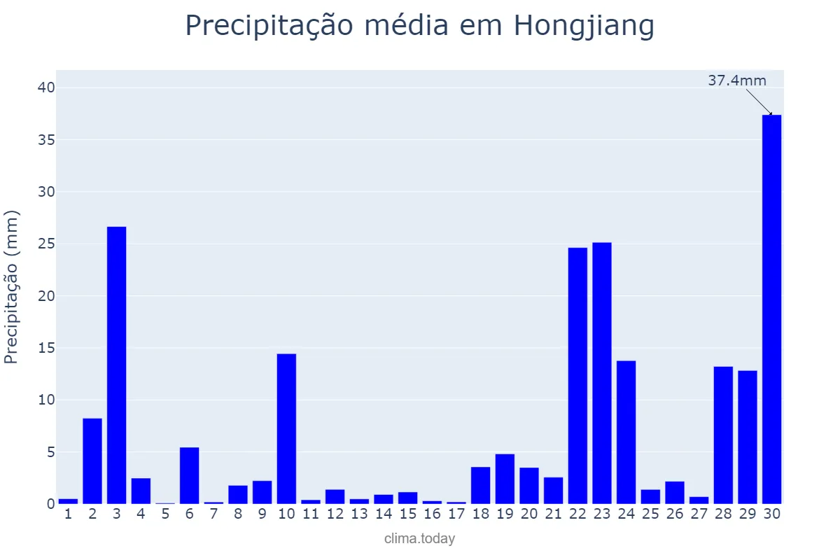 Precipitação em junho em Hongjiang, Hunan, CN