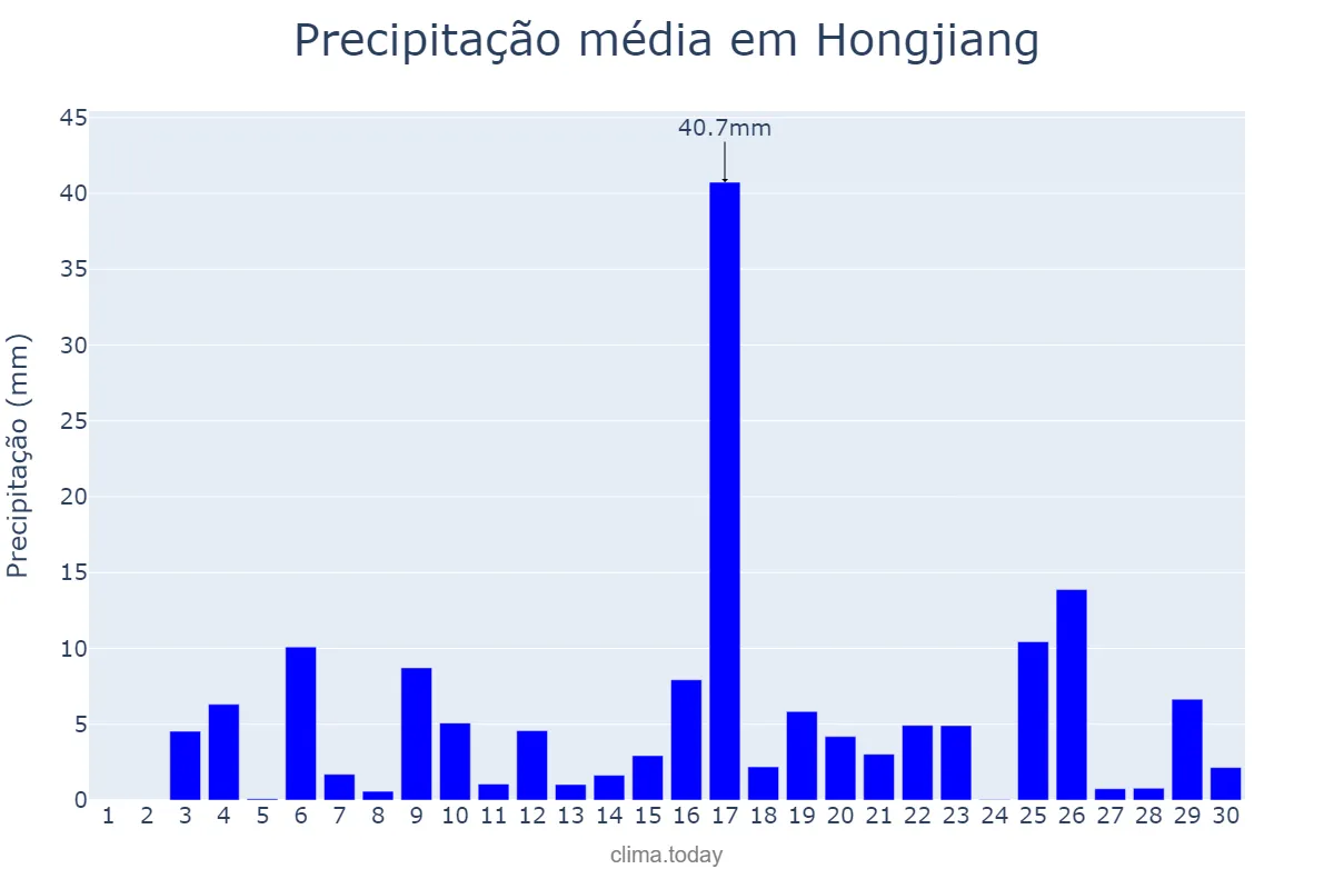 Precipitação em setembro em Hongjiang, Hunan, CN