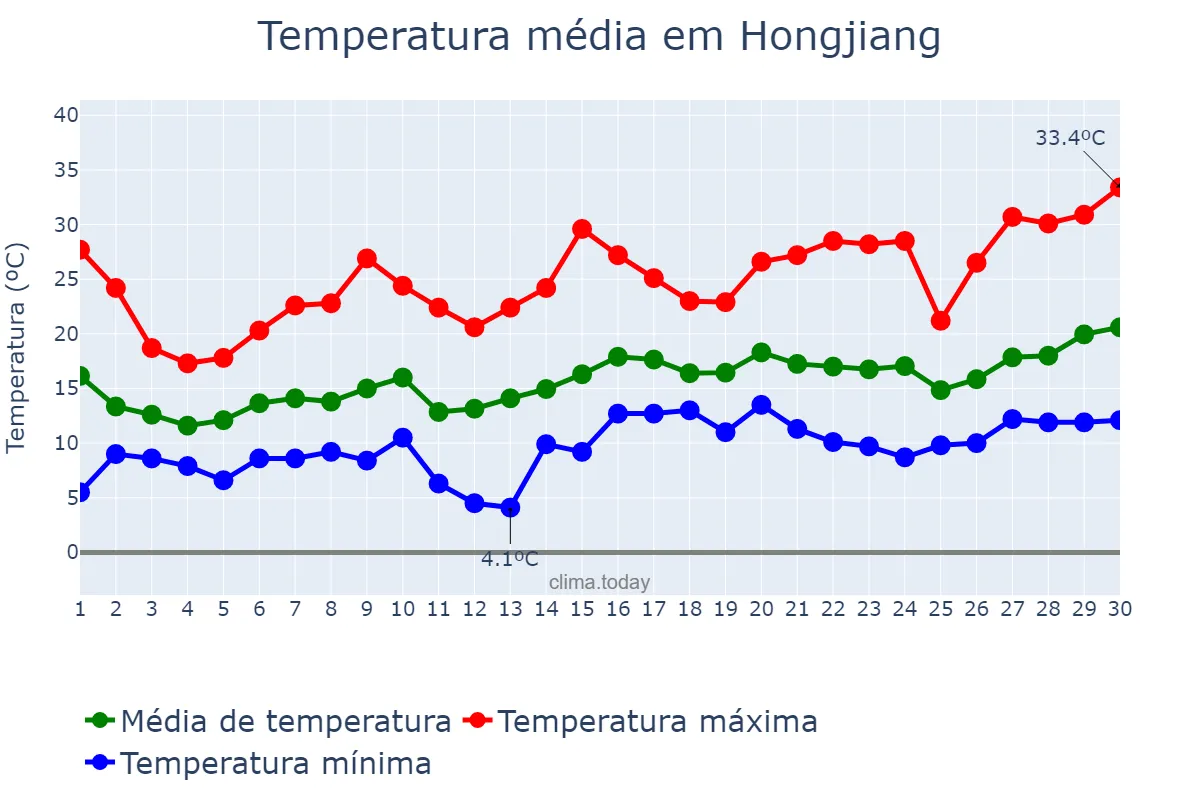 Temperatura em abril em Hongjiang, Hunan, CN