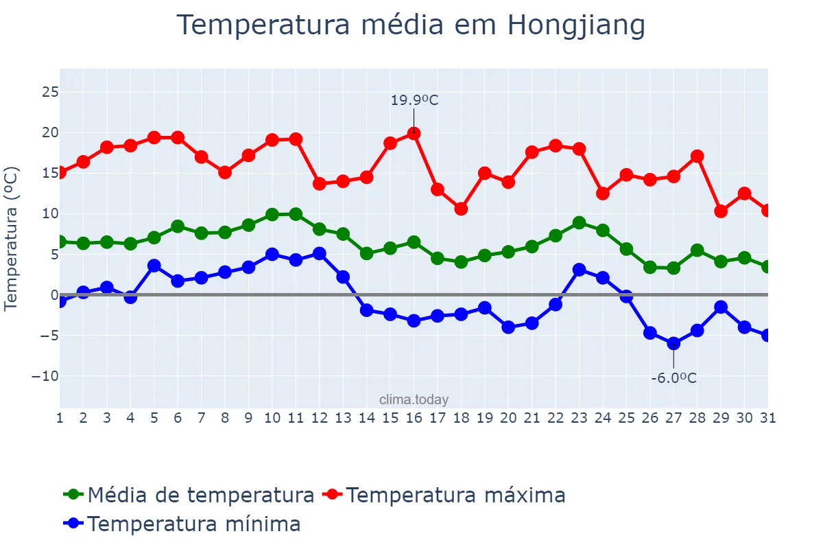 Temperatura em dezembro em Hongjiang, Hunan, CN