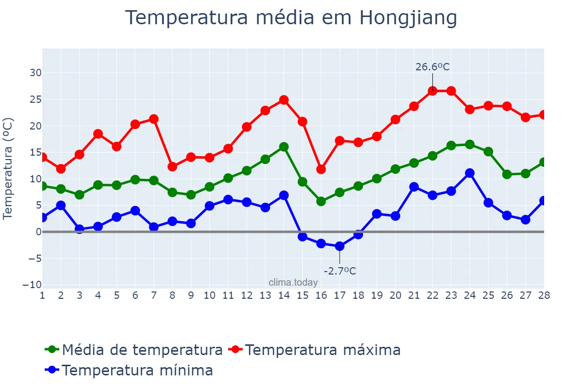 Temperatura em fevereiro em Hongjiang, Hunan, CN