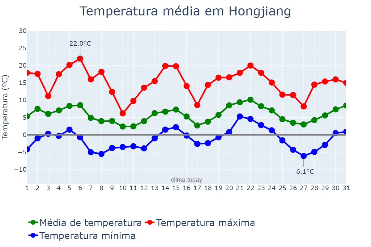 Temperatura em janeiro em Hongjiang, Hunan, CN