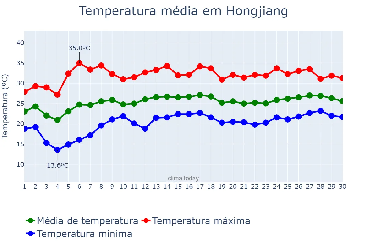 Temperatura em junho em Hongjiang, Hunan, CN