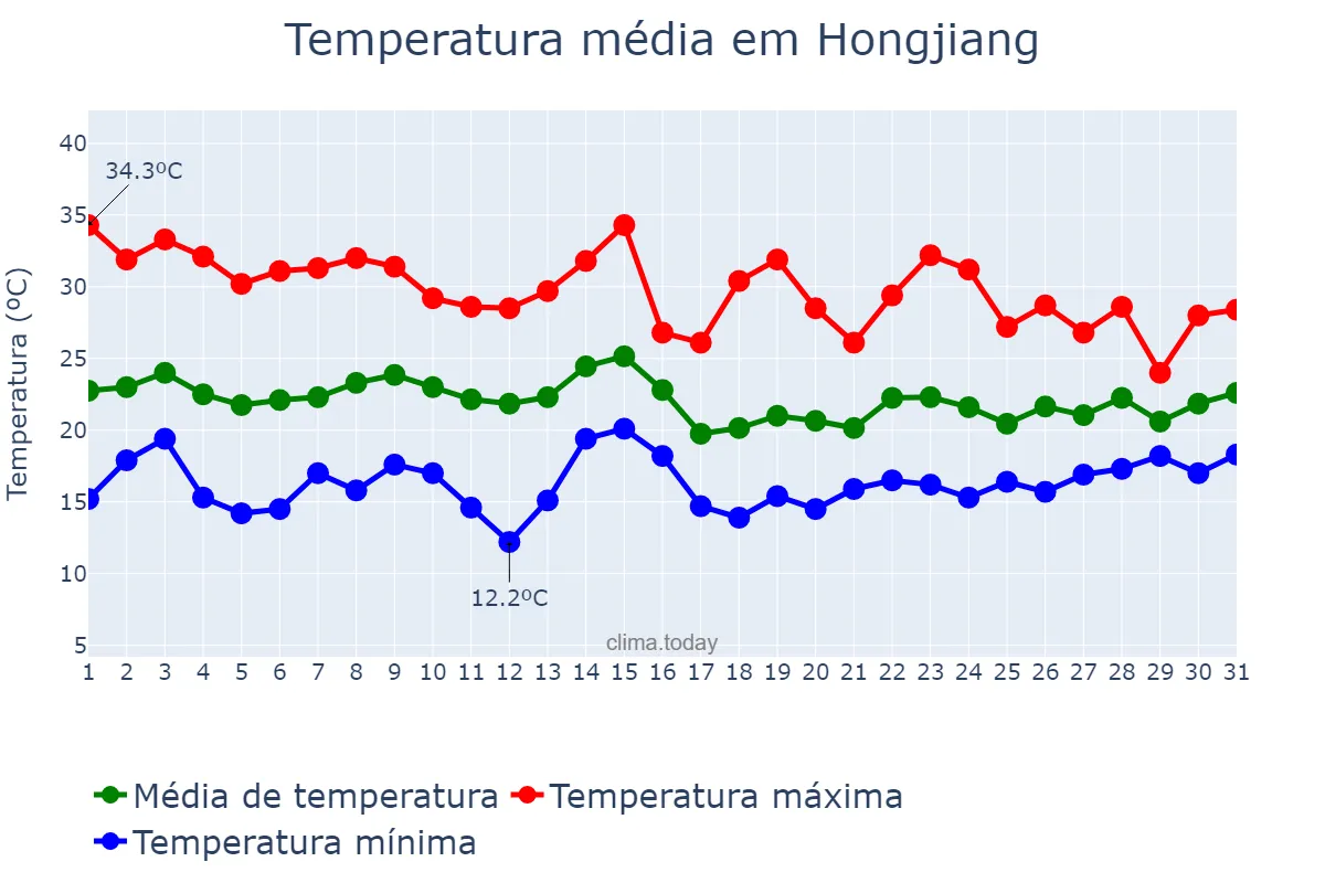 Temperatura em maio em Hongjiang, Hunan, CN