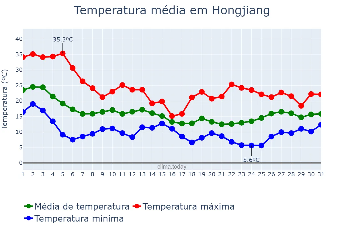 Temperatura em outubro em Hongjiang, Hunan, CN