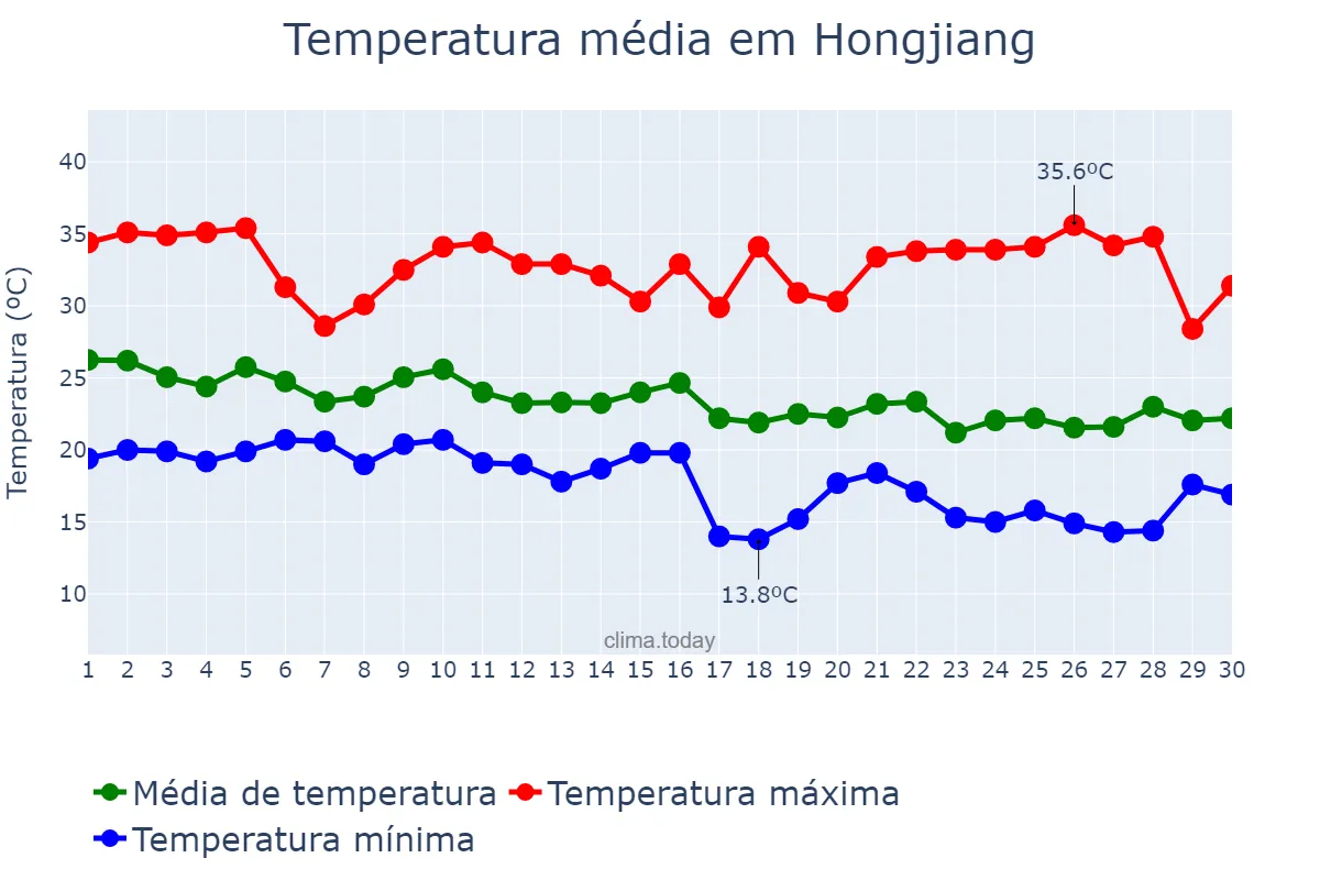 Temperatura em setembro em Hongjiang, Hunan, CN