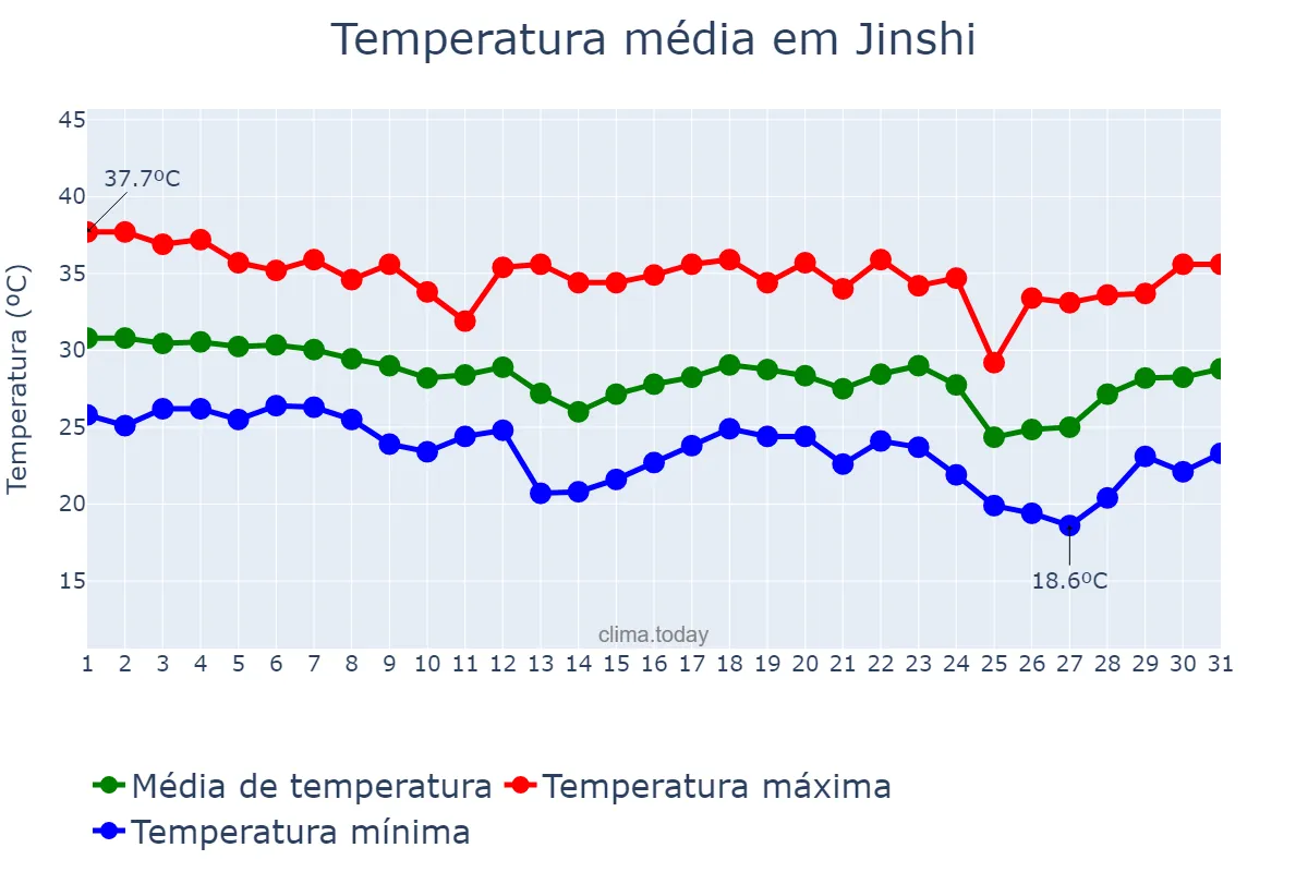 Temperatura em agosto em Jinshi, Hunan, CN