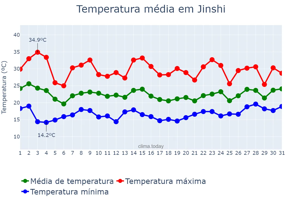 Temperatura em maio em Jinshi, Hunan, CN