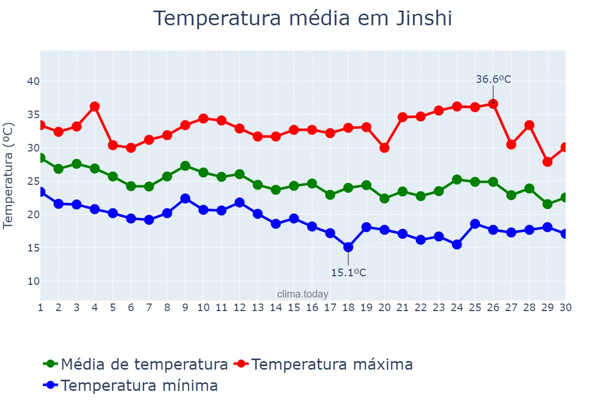 Temperatura em setembro em Jinshi, Hunan, CN