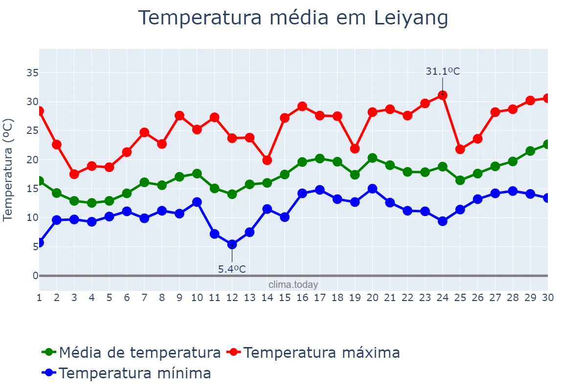 Temperatura em abril em Leiyang, Hunan, CN