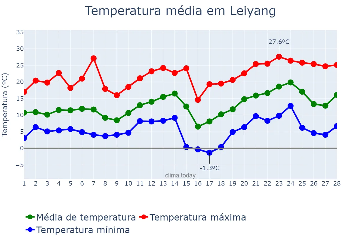 Temperatura em fevereiro em Leiyang, Hunan, CN
