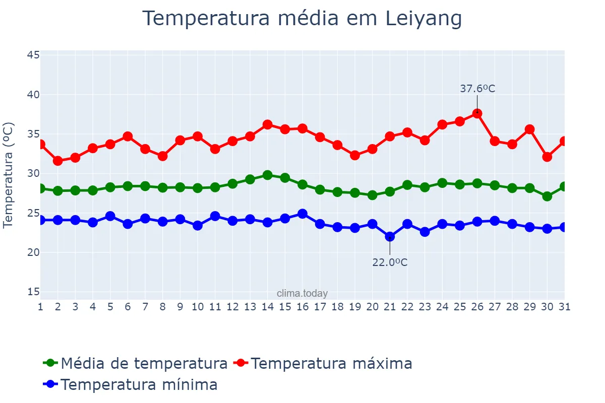 Temperatura em julho em Leiyang, Hunan, CN