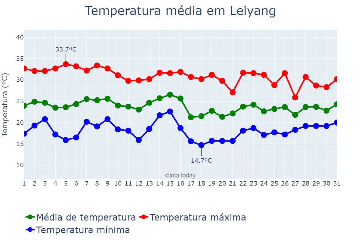 Temperatura em maio em Leiyang, Hunan, CN