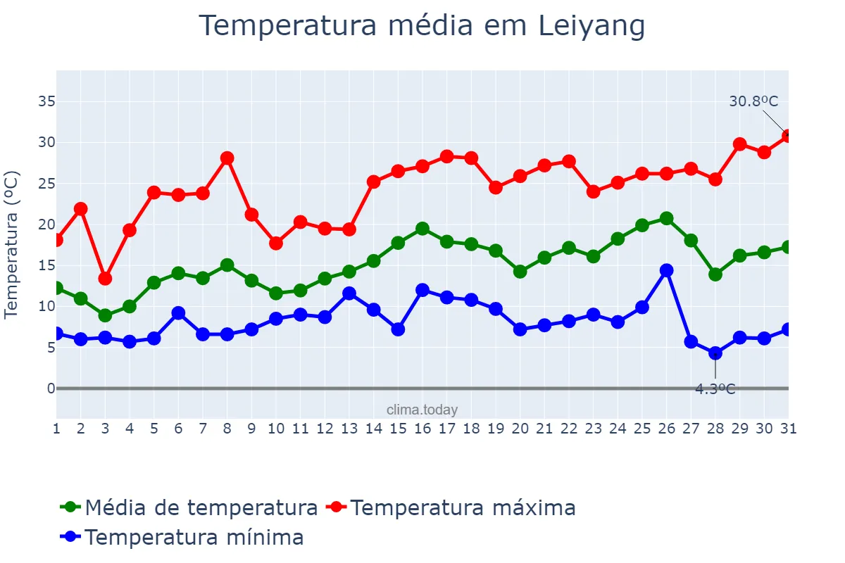 Temperatura em marco em Leiyang, Hunan, CN