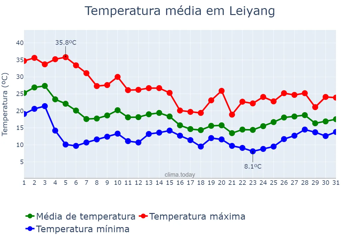 Temperatura em outubro em Leiyang, Hunan, CN