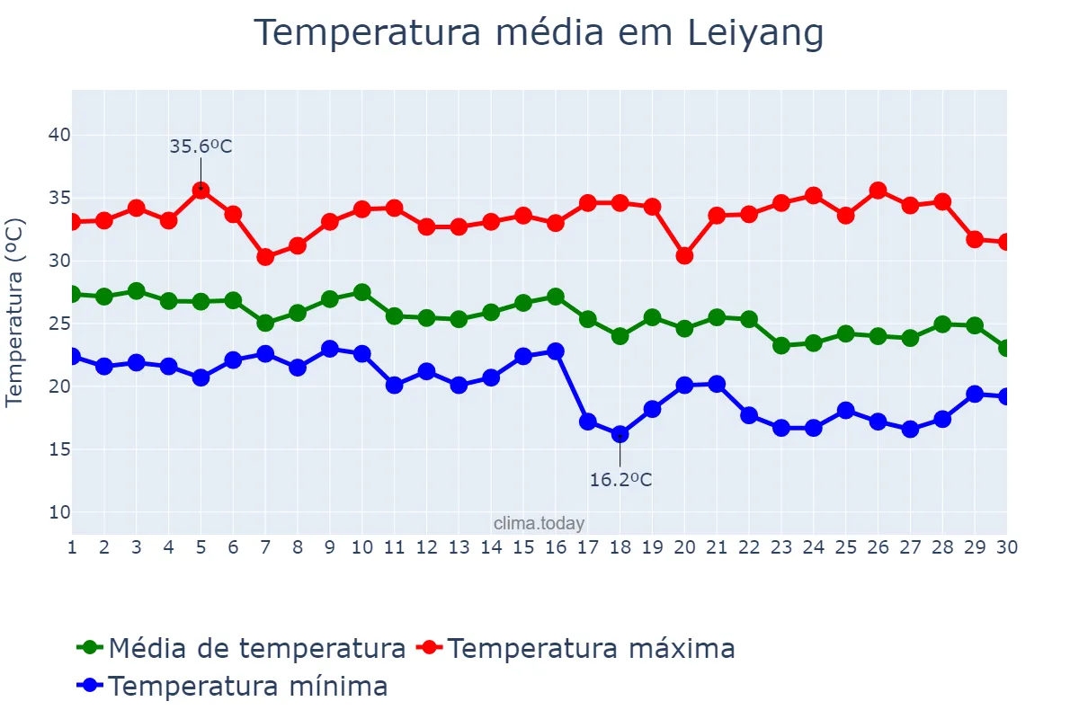 Temperatura em setembro em Leiyang, Hunan, CN