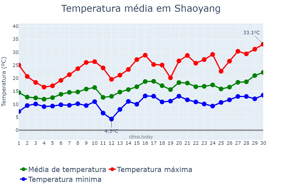 Temperatura em abril em Shaoyang, Hunan, CN