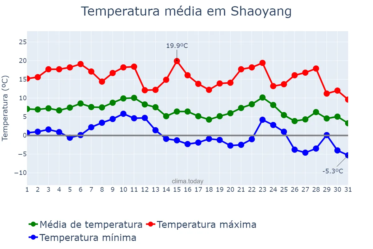 Temperatura em dezembro em Shaoyang, Hunan, CN