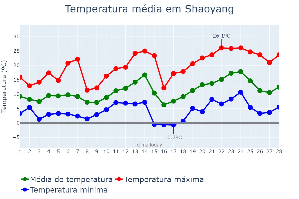 Temperatura em fevereiro em Shaoyang, Hunan, CN