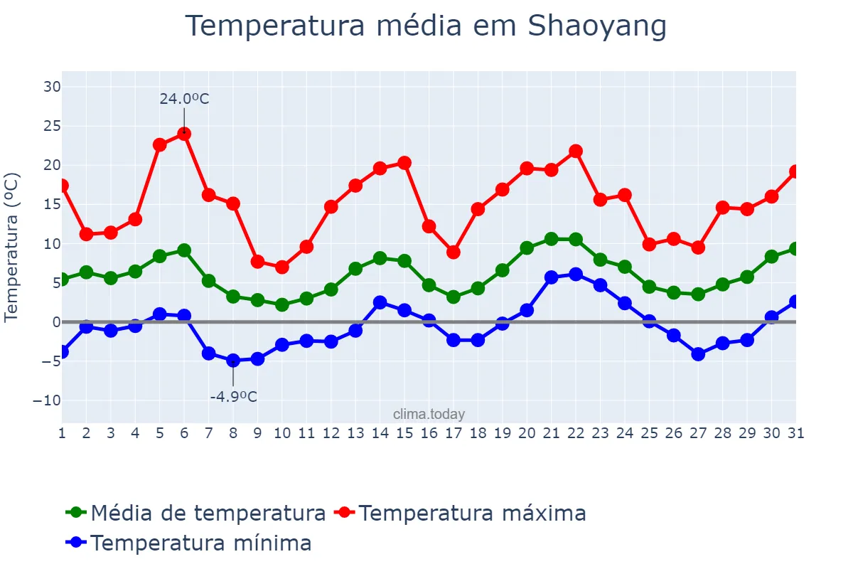 Temperatura em janeiro em Shaoyang, Hunan, CN