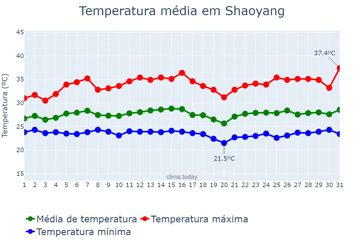 Temperatura em julho em Shaoyang, Hunan, CN