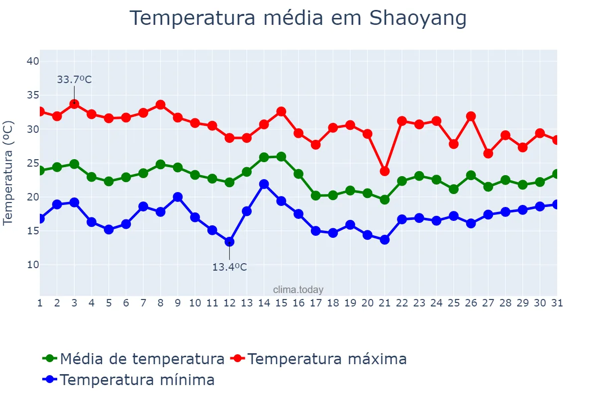 Temperatura em maio em Shaoyang, Hunan, CN