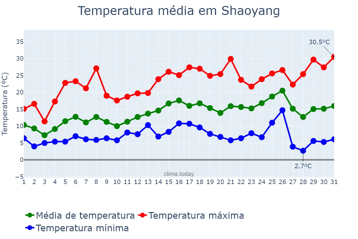 Temperatura em marco em Shaoyang, Hunan, CN