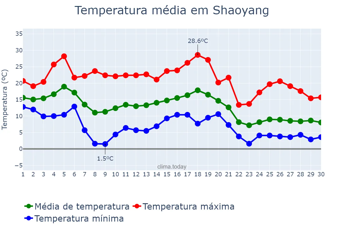 Temperatura em novembro em Shaoyang, Hunan, CN