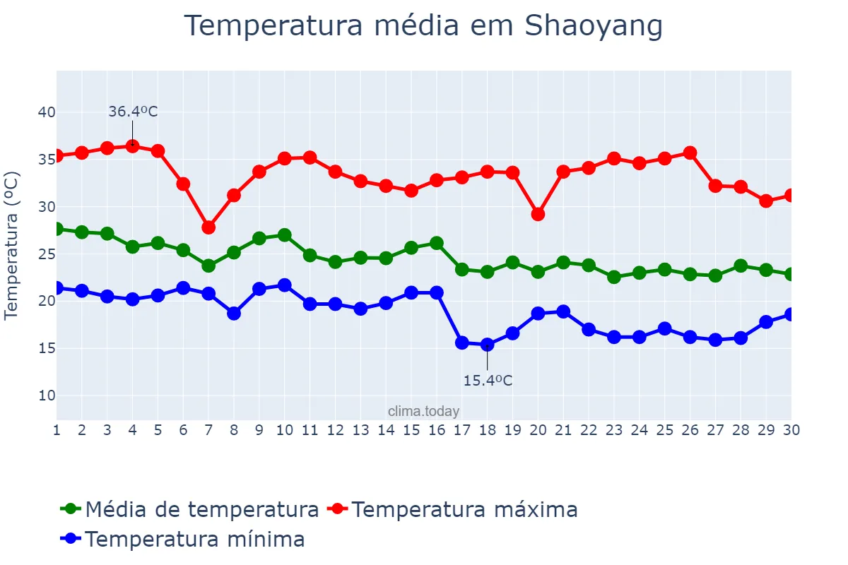 Temperatura em setembro em Shaoyang, Hunan, CN