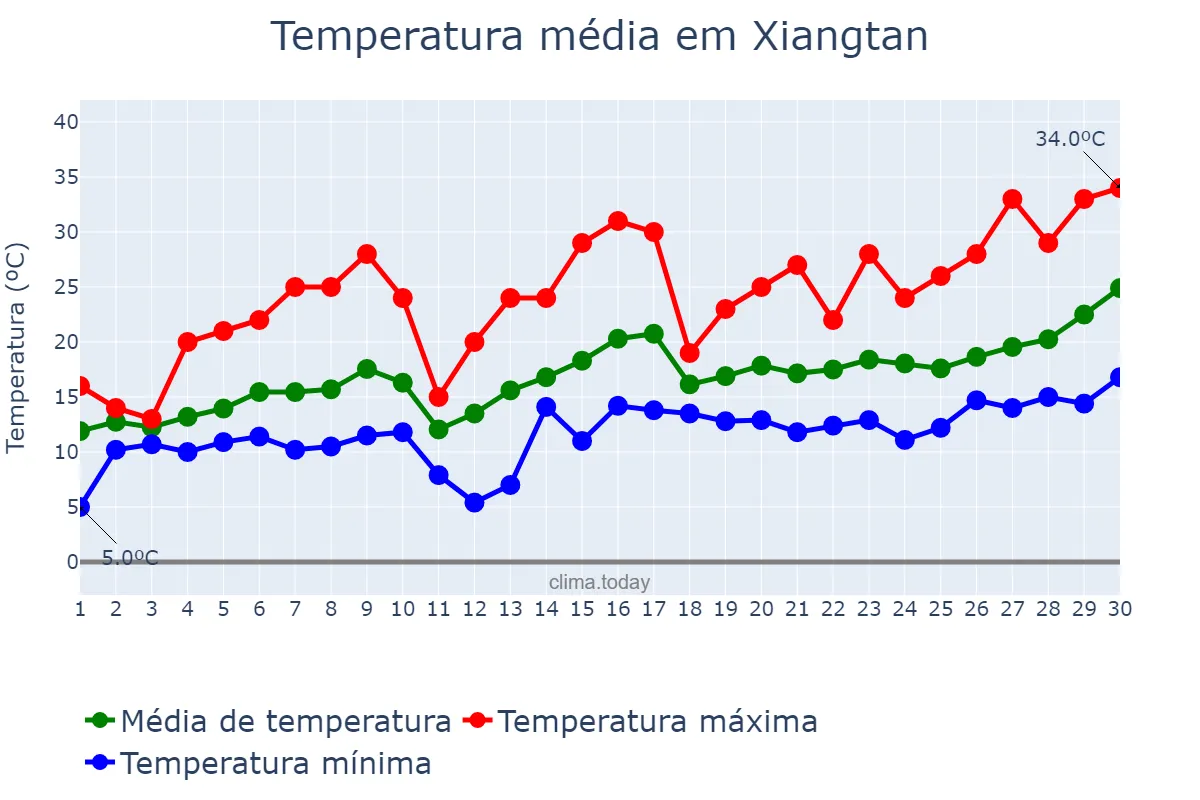 Temperatura em abril em Xiangtan, Hunan, CN