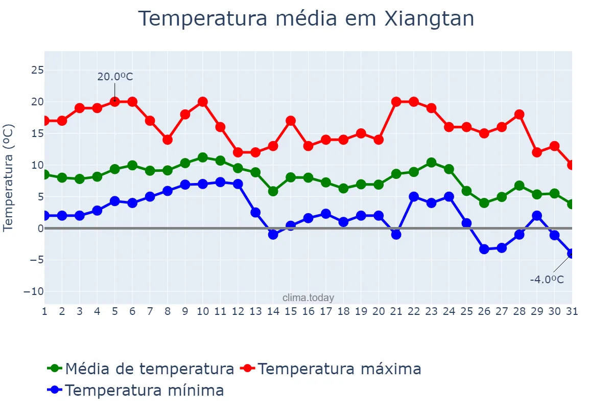Temperatura em dezembro em Xiangtan, Hunan, CN