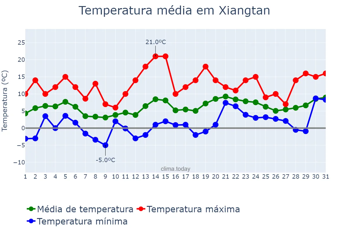 Temperatura em janeiro em Xiangtan, Hunan, CN