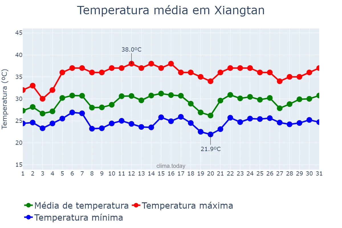 Temperatura em julho em Xiangtan, Hunan, CN