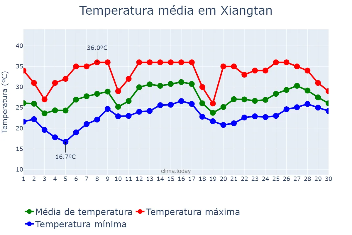Temperatura em junho em Xiangtan, Hunan, CN