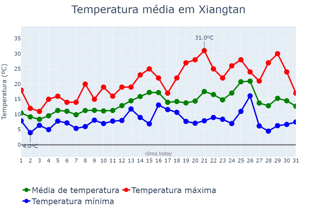Temperatura em marco em Xiangtan, Hunan, CN