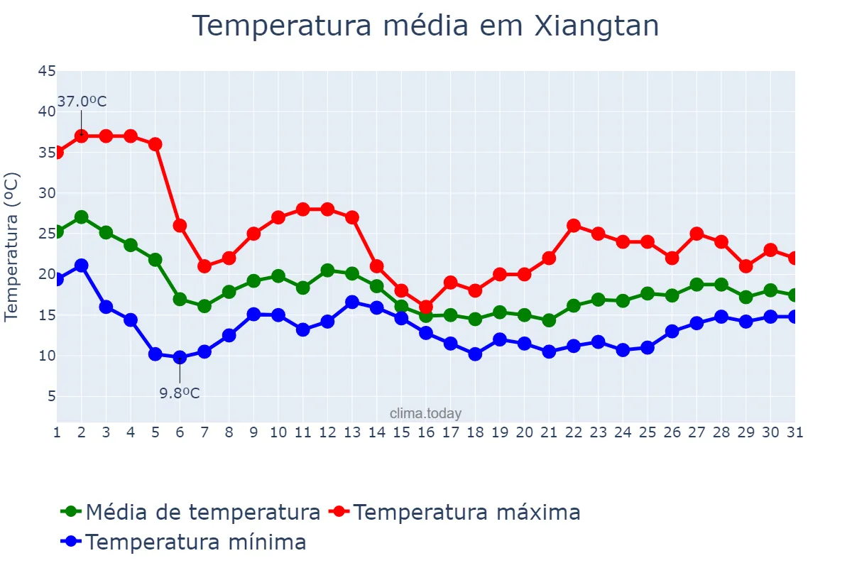Temperatura em outubro em Xiangtan, Hunan, CN