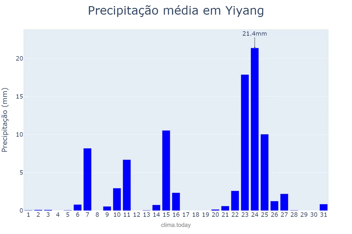 Precipitação em janeiro em Yiyang, Hunan, CN