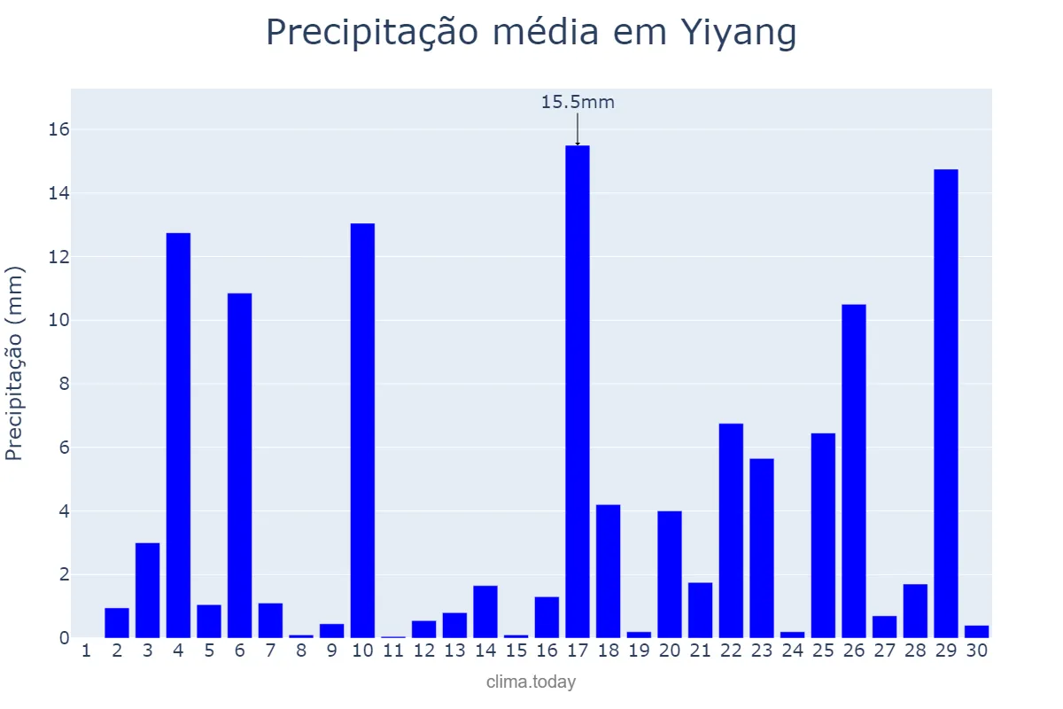 Precipitação em setembro em Yiyang, Hunan, CN