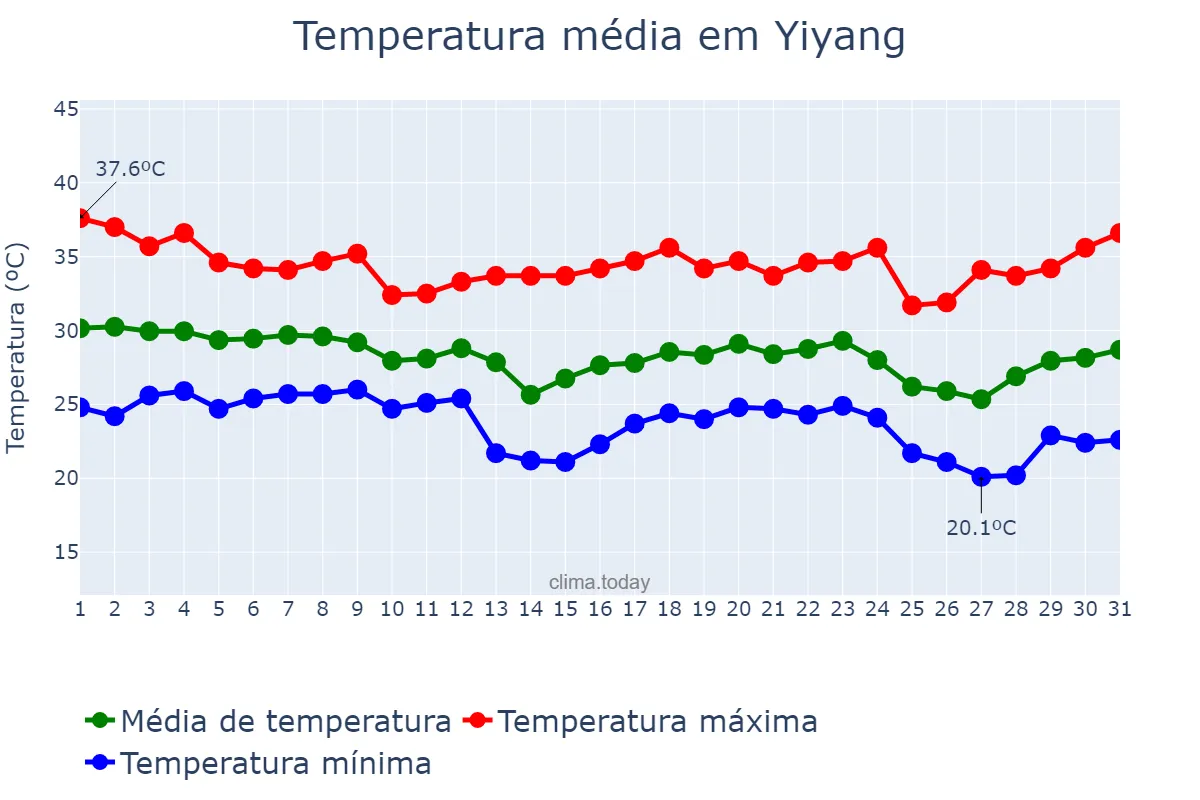 Temperatura em agosto em Yiyang, Hunan, CN