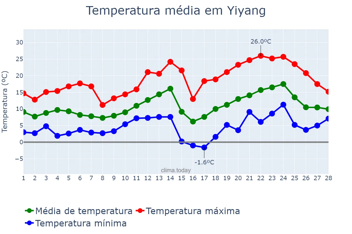 Temperatura em fevereiro em Yiyang, Hunan, CN